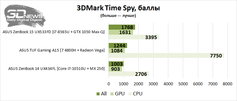 Новая статья: AMD теперь и в ноутбуках: изучаем ASUS TUF Gaming A15 с 8-ядерным Ryzen